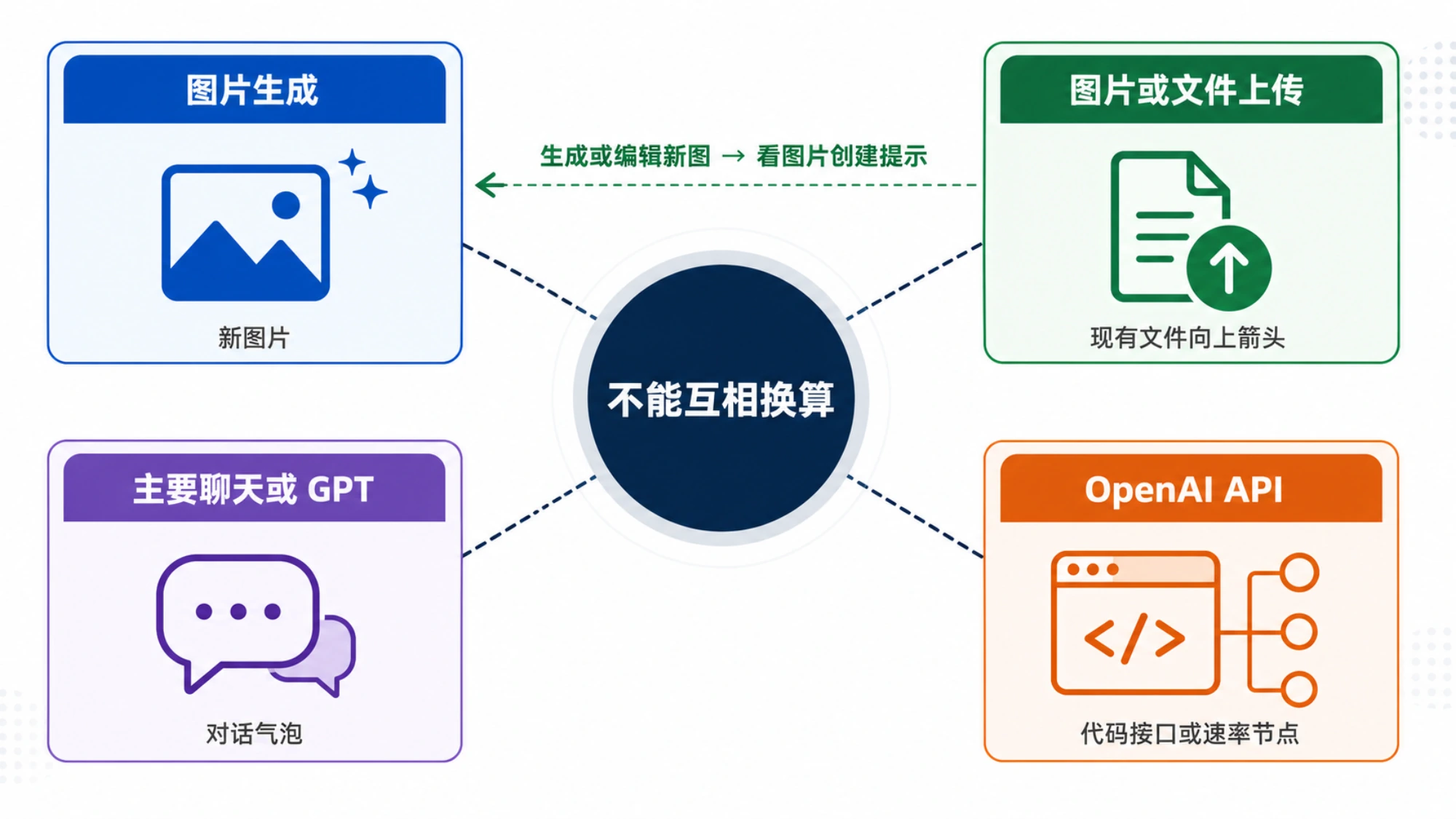 图片生成、上传、聊天或 GPT 与 API 四类限额的区别