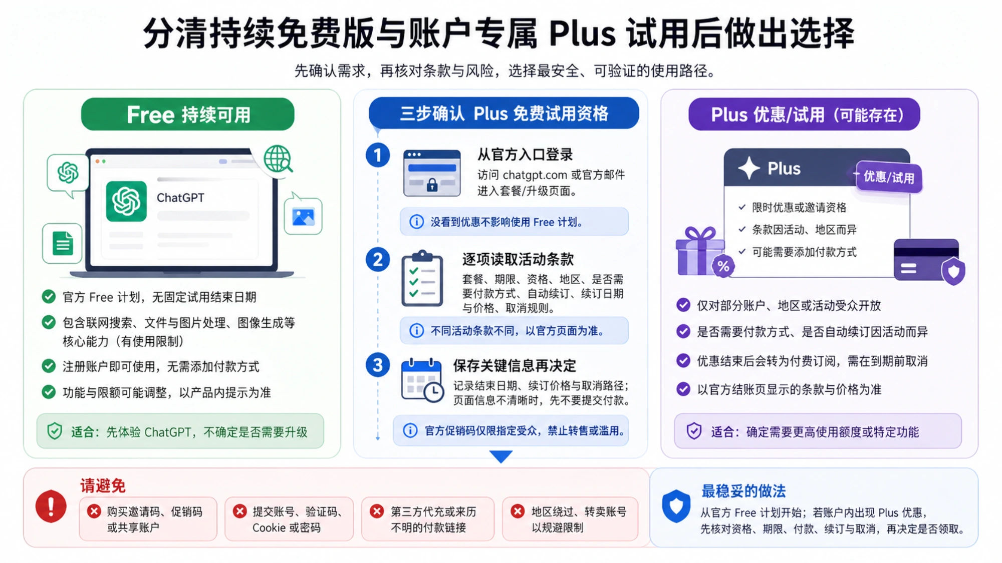 分清持续免费版与账户专属 Plus 试用后做出选择