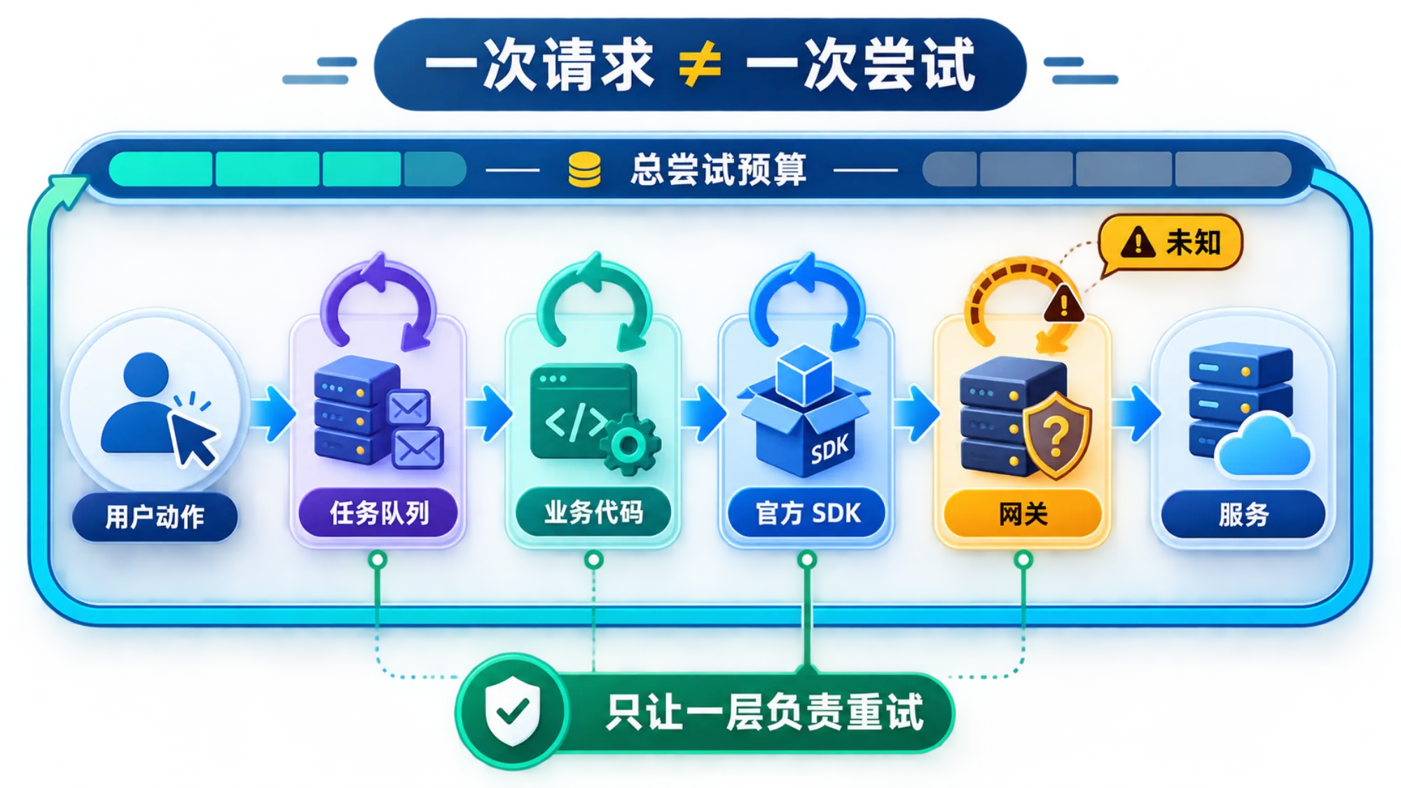 重试归属图：一次 Claude 请求可能经过业务、队列、SDK 与网关多层重试