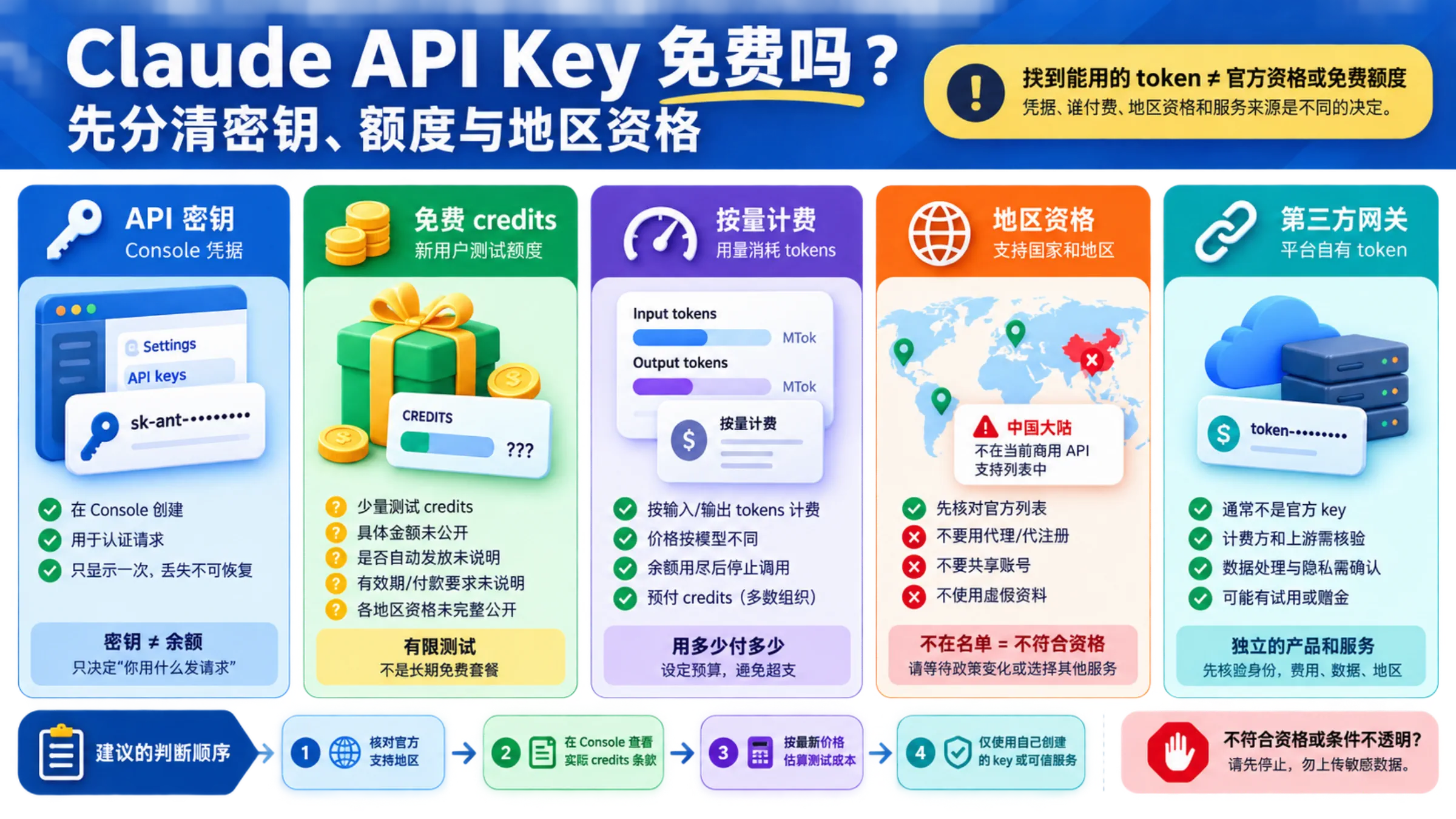 核对 Claude API 密钥、免费额度与地区资格