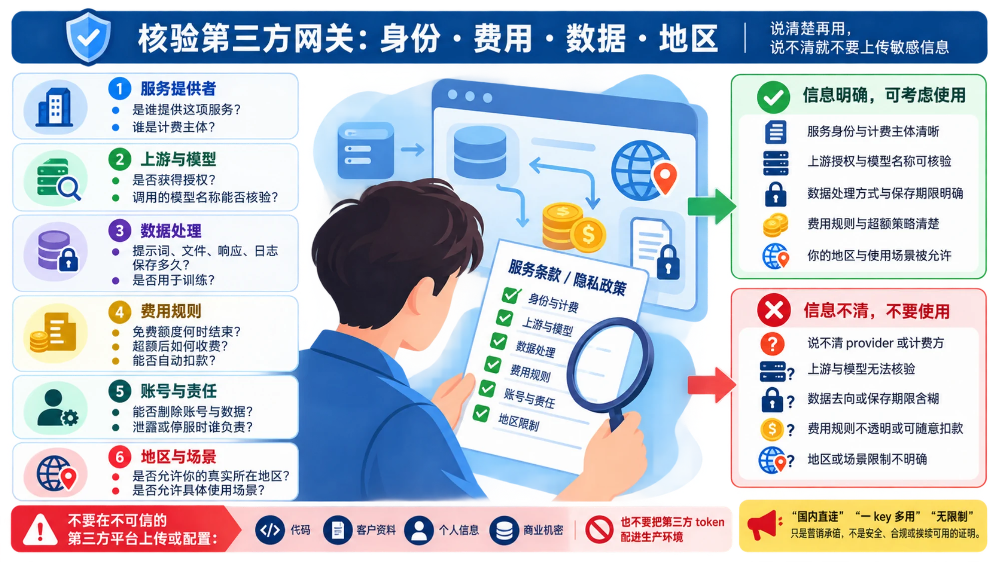 核验第三方网关的身份、费用、数据和地区边界后再决定是否使用