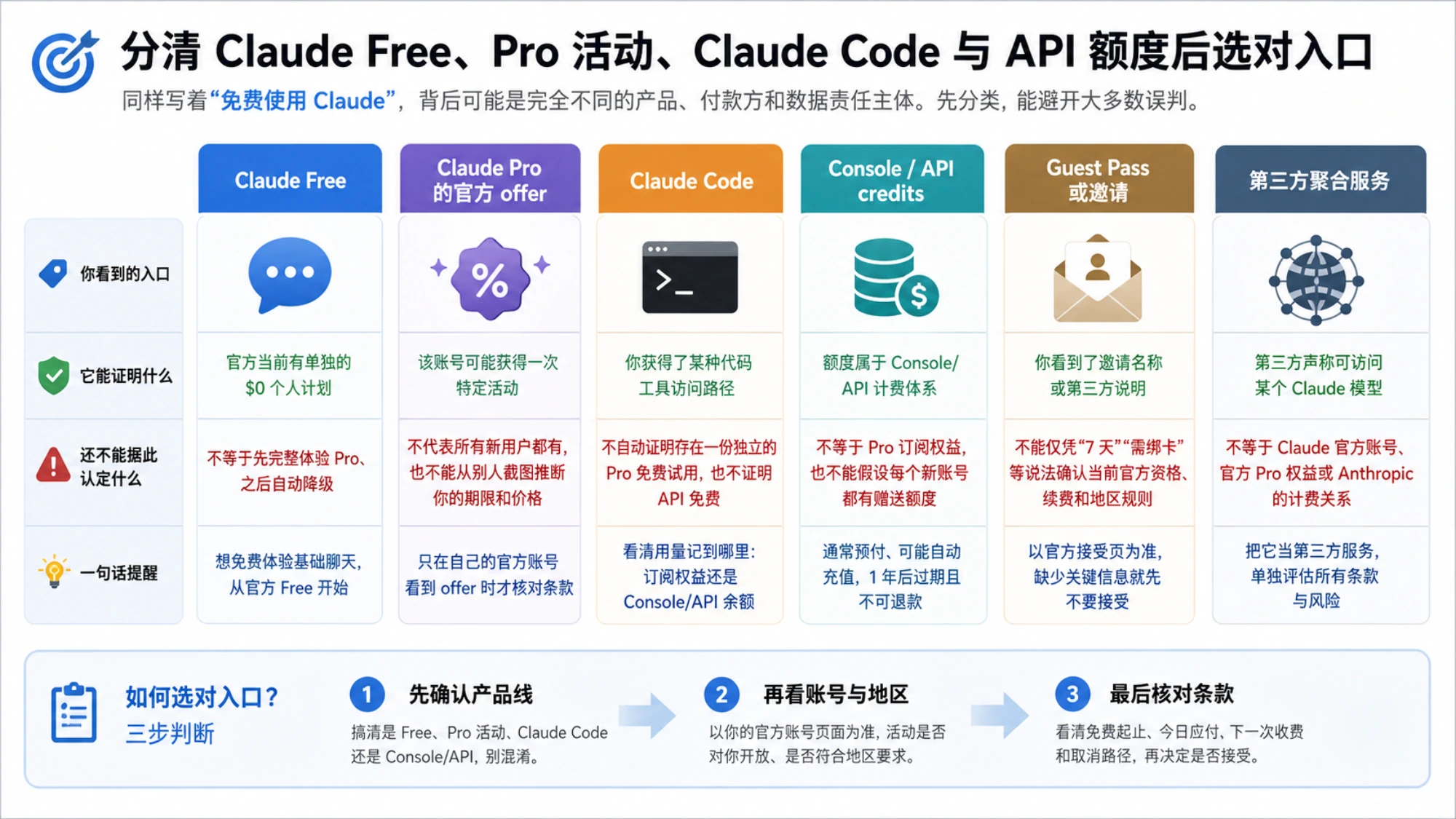 分清 Claude Free、Pro 活动、Claude Code 与 API 额度后选对入口