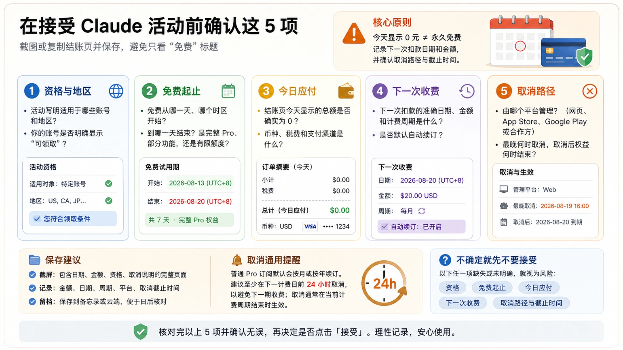 在接受 Claude 活动前确认免费日期、今日应付、下次扣款和取消路径