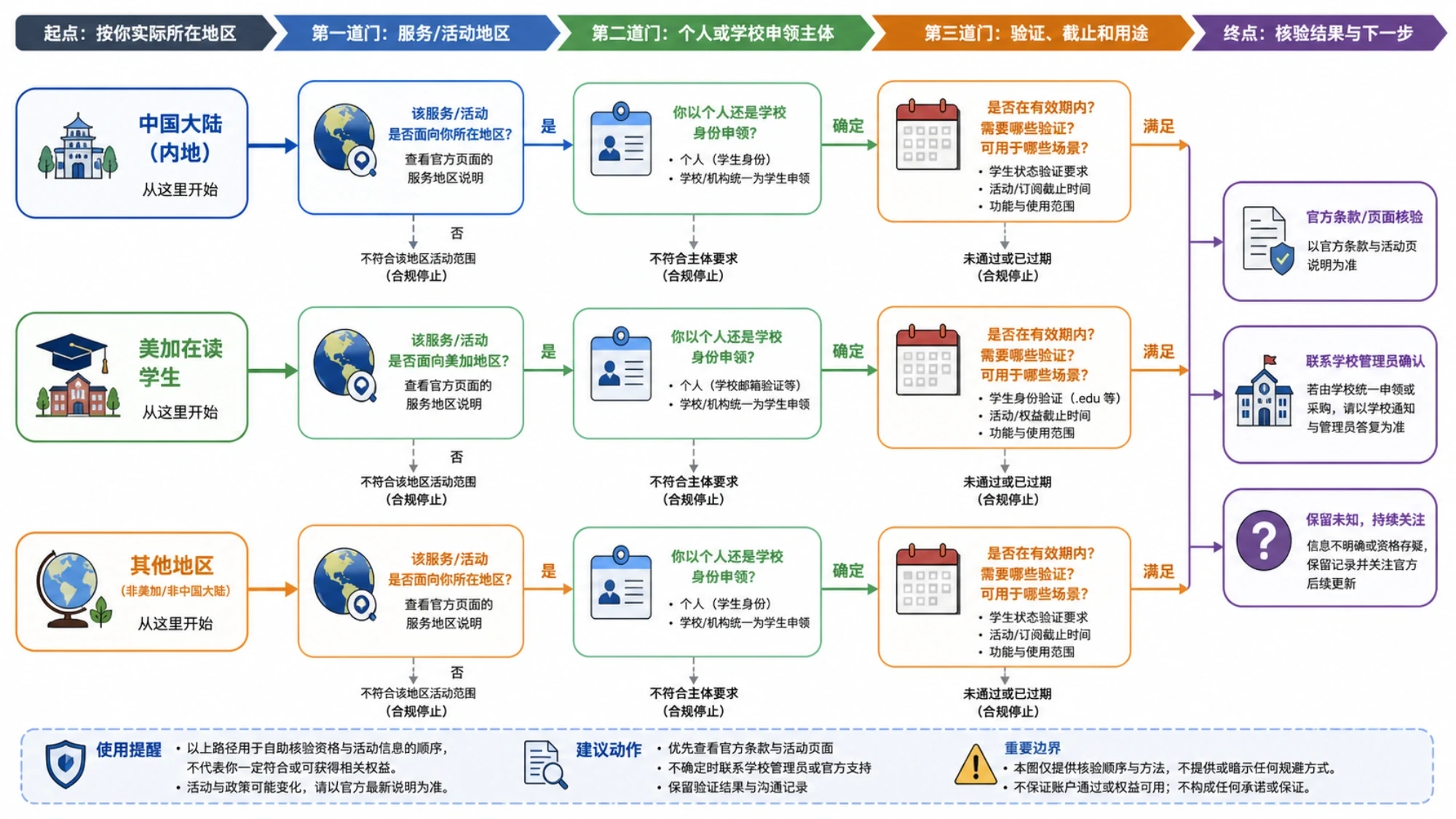 中国大陆、美国加拿大在读和其他地区学生的核验路径，从服务地区到产品类型、资格与官方入口逐步判断
