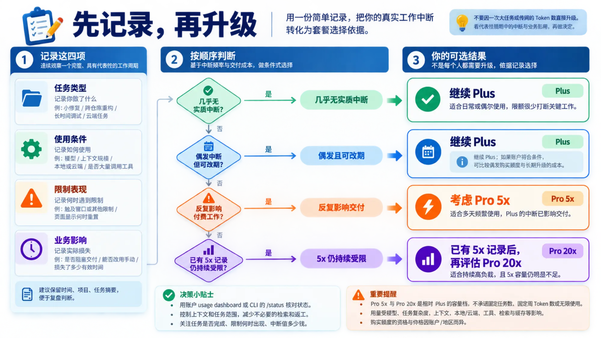 用代表性工作记录把限制类型、中断次数和时间成本转化为 Plus、Pro 5x 或 Pro 20x 的选择