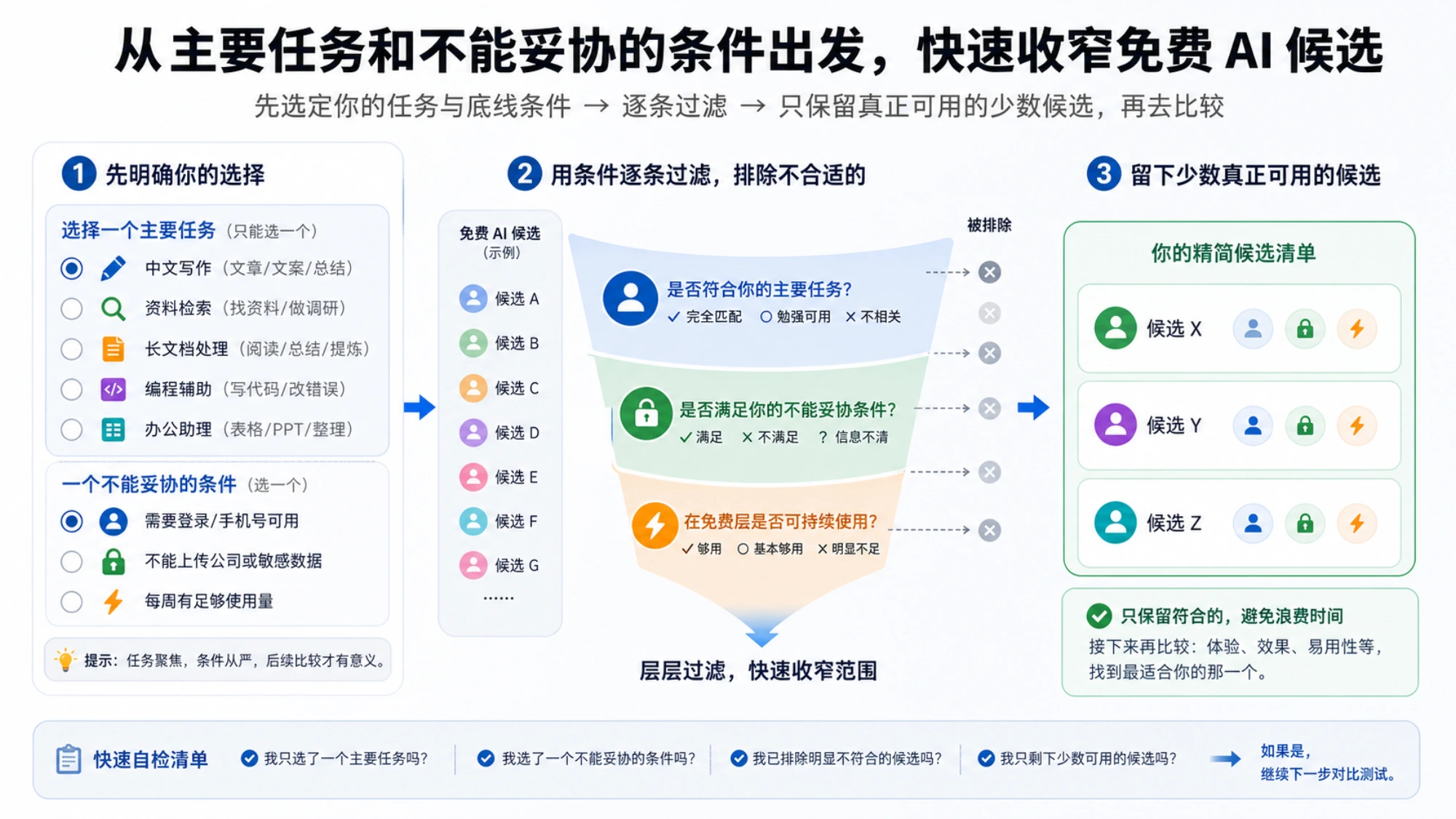 从主要任务和不能妥协的条件出发，快速收窄免费 AI 候选