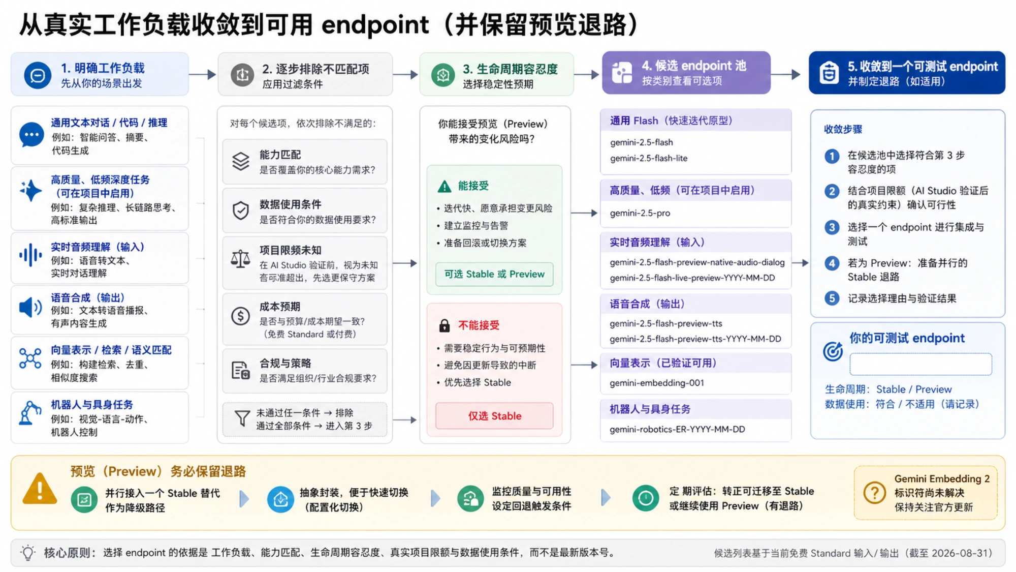 根据真实工作负载、生命周期容忍度与项目限额收敛到可用 endpoint