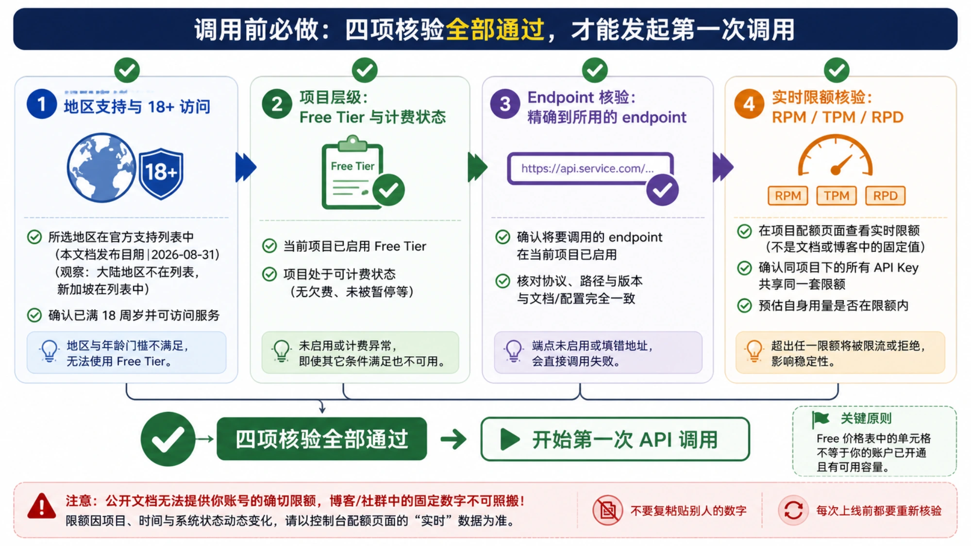 完成地区、项目层级、endpoint 与实时限额四项核验后再开始调用