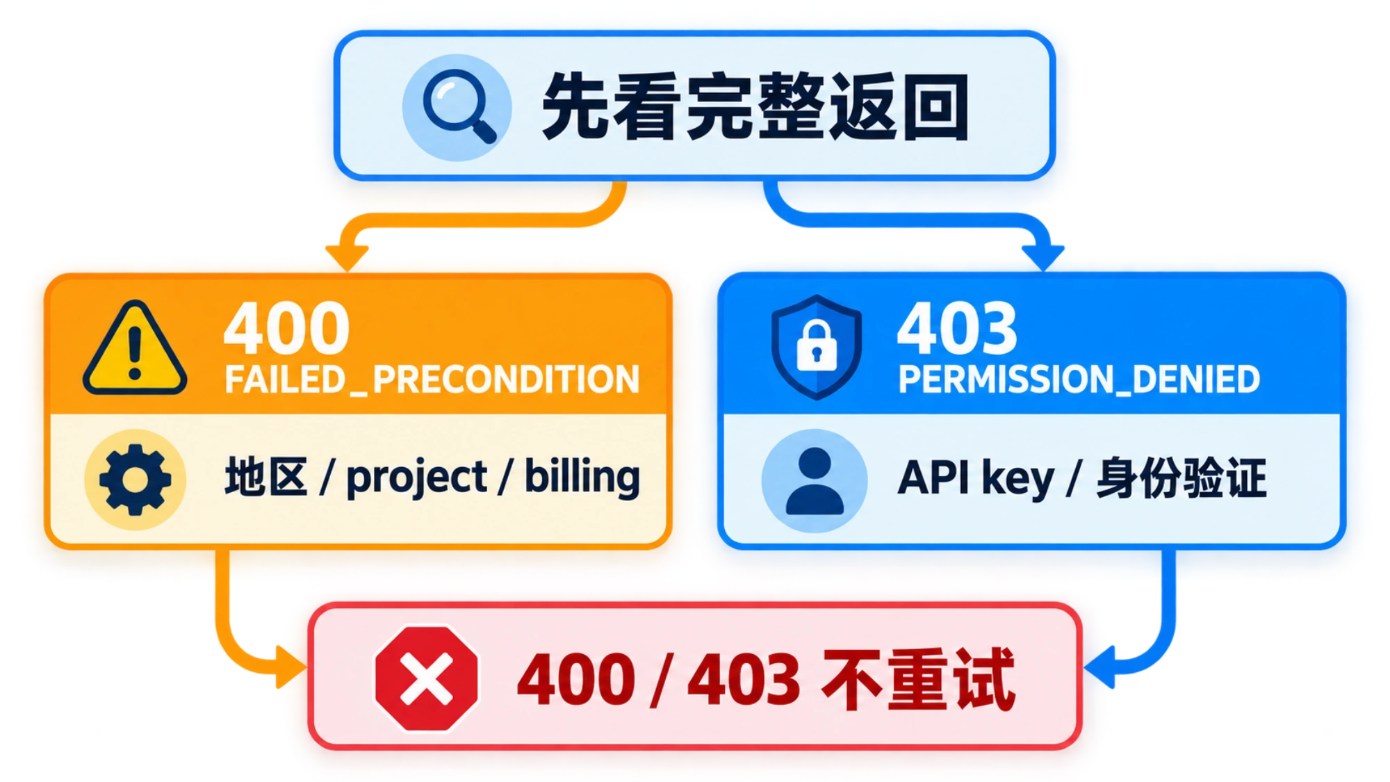 Gemini API 400 与 403 错误的分流诊断路径