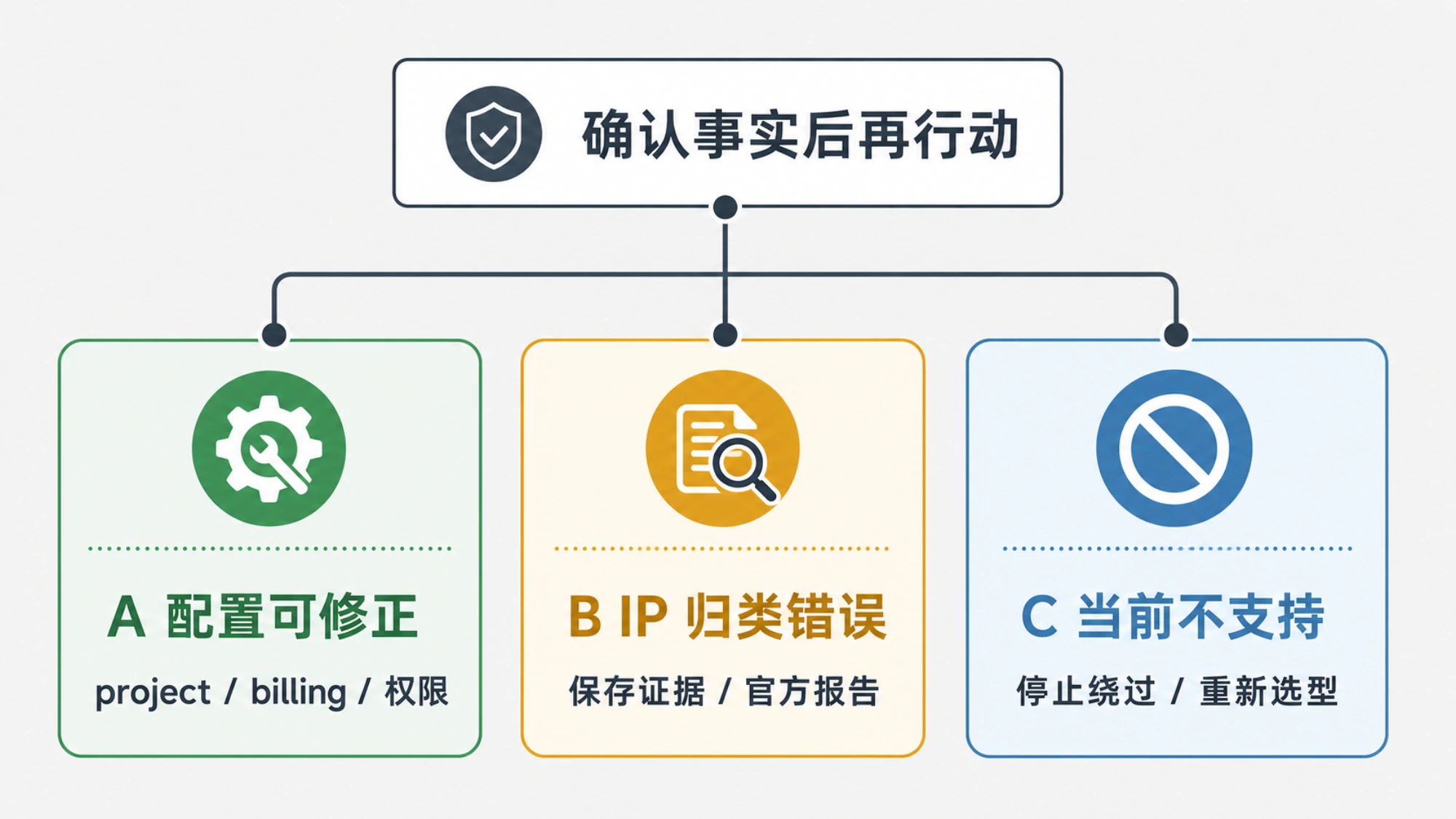 Gemini API 地区错误的三条合规恢复路径
