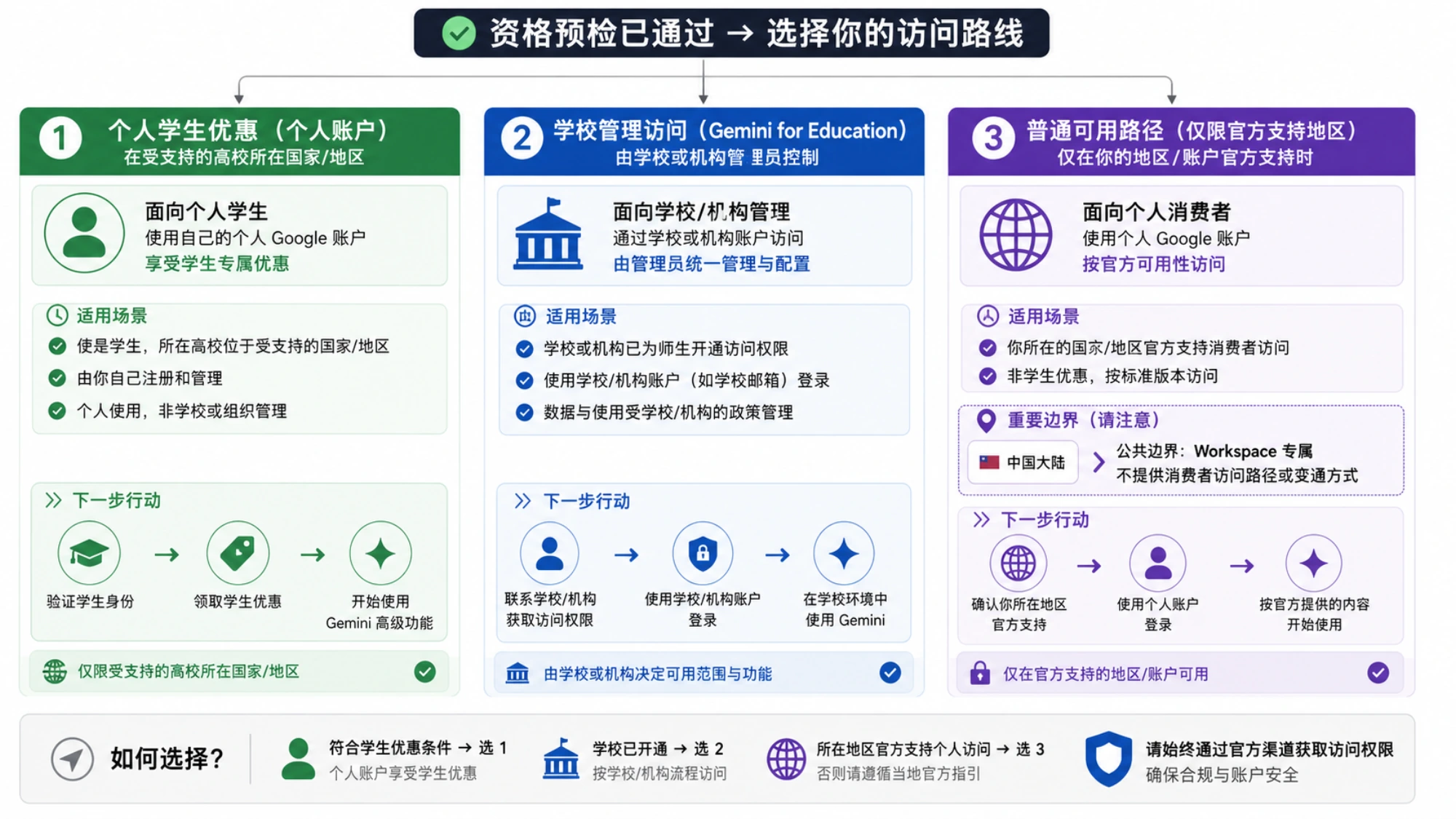 把个人学生优惠、学校管理访问和普通可用路径分开的行动路线