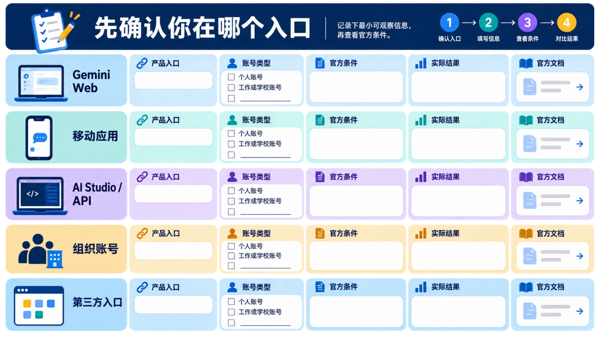 Gemini Web、移动应用、AI Studio/API、组织账号和第三方入口应分别核对对应的官方资格