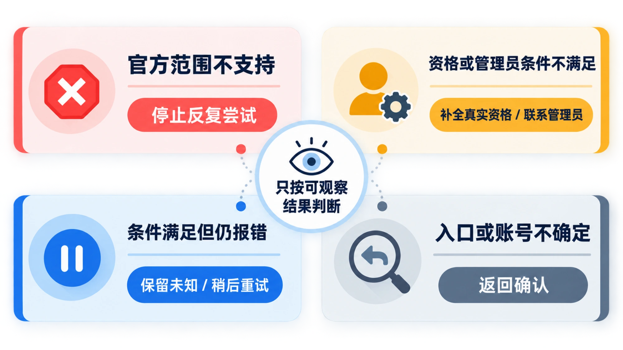 完成产品、官方地区、账号和管理员条件核对后，分别继续、保留未知或停止高风险绕路