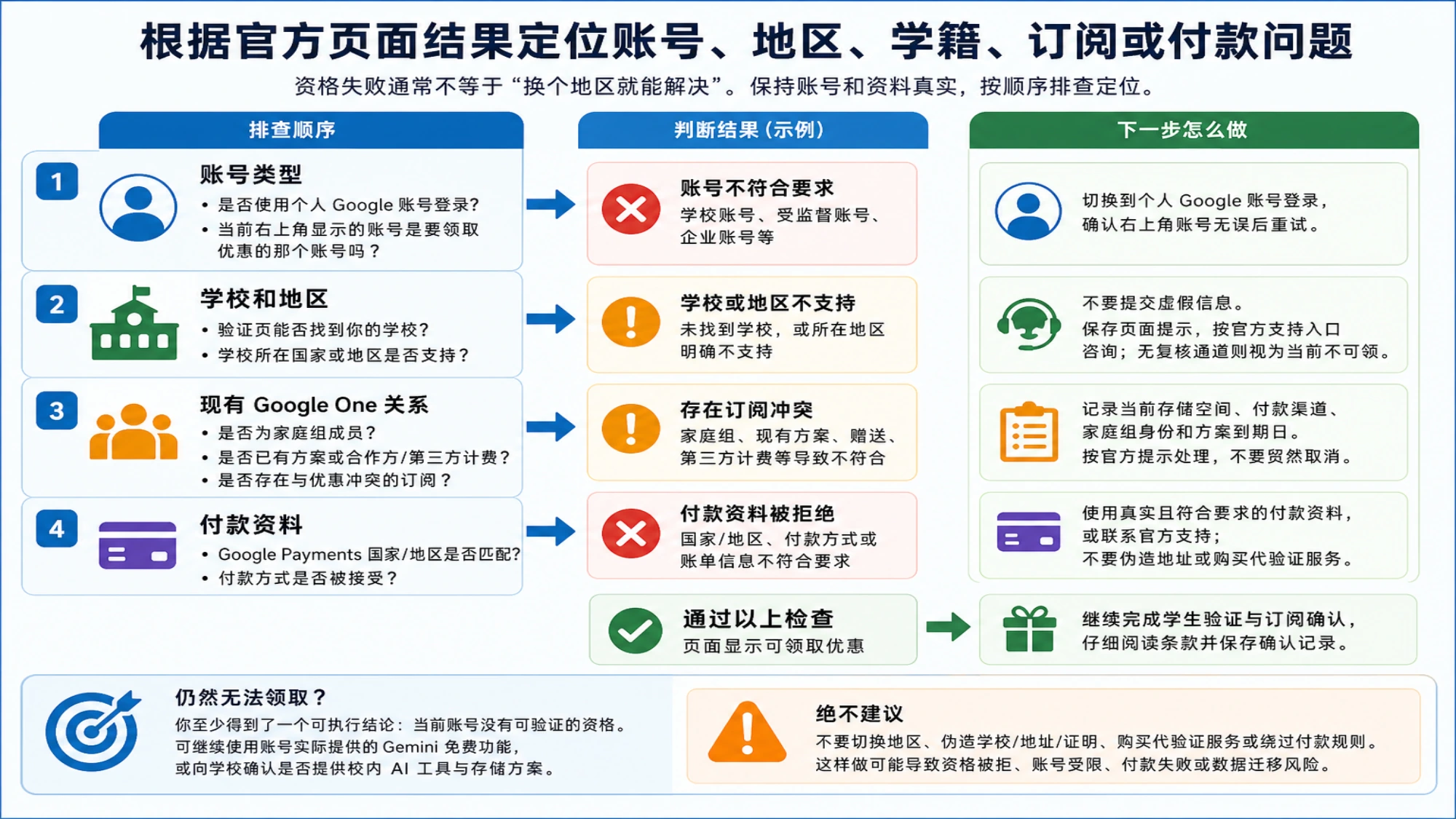 根据官方页面结果定位账号、地区、学籍、订阅或付款问题