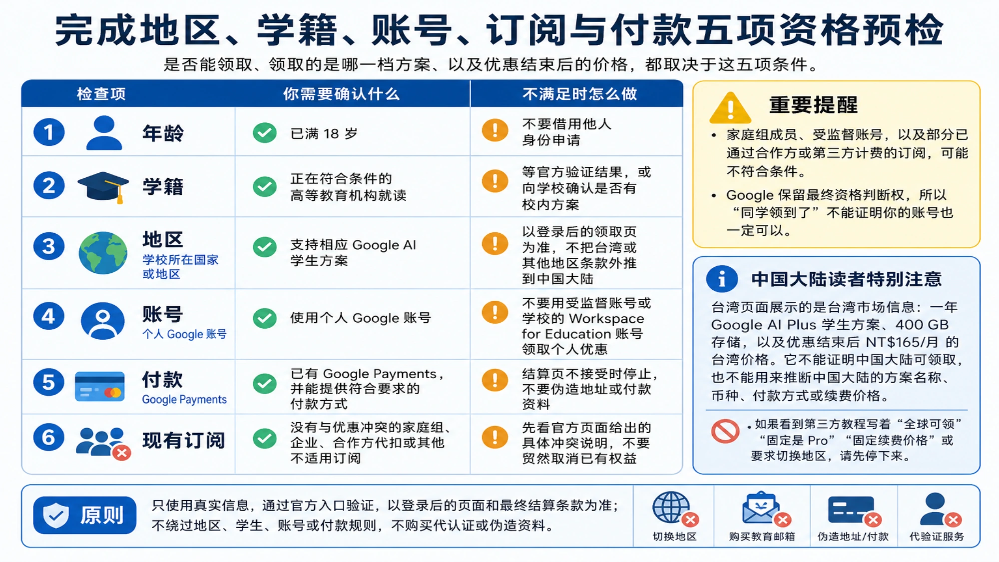 完成地区、学籍、账号、订阅与付款五项资格预检