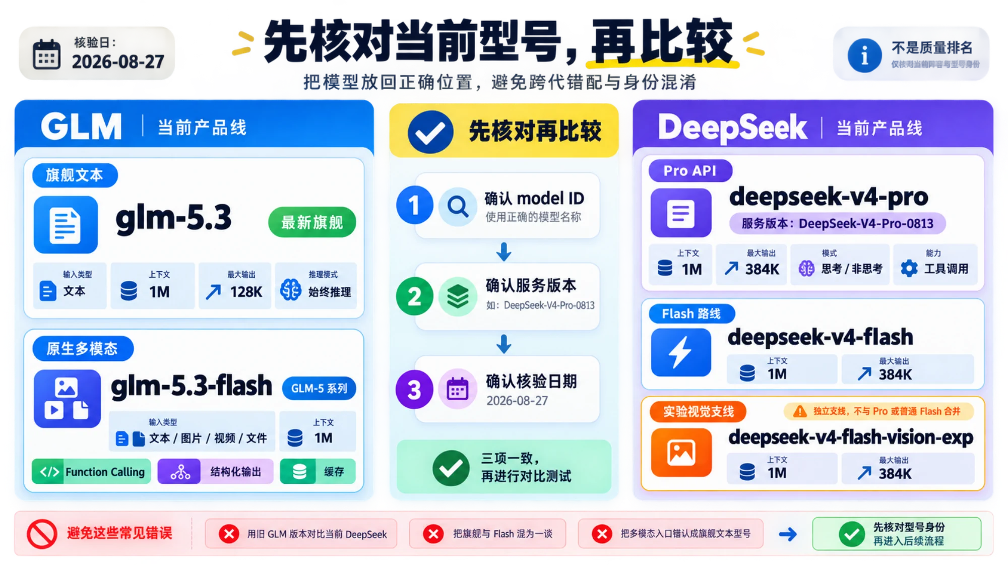 确认当前主力型号后避免 GLM 与 DeepSeek 跨代错配