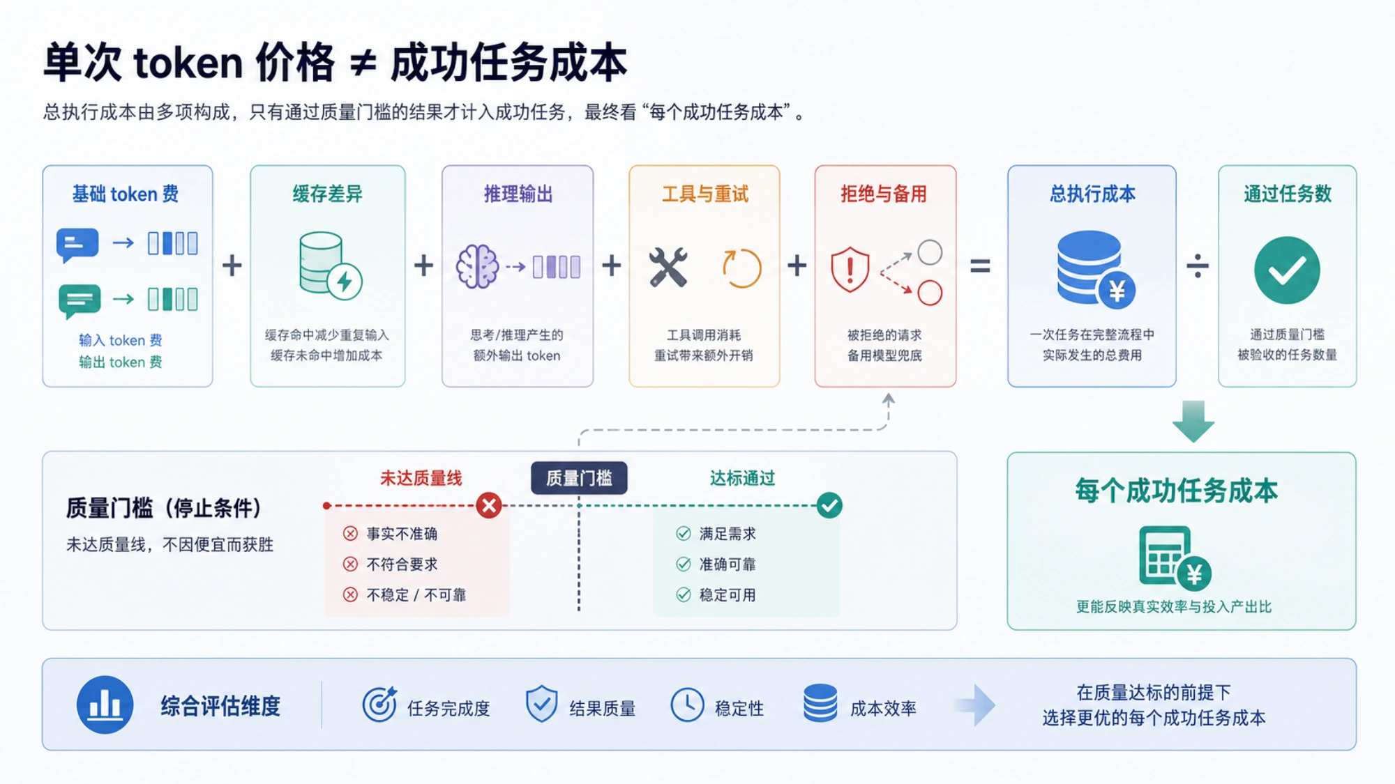 从 token 单价到成功任务成本的计算路径