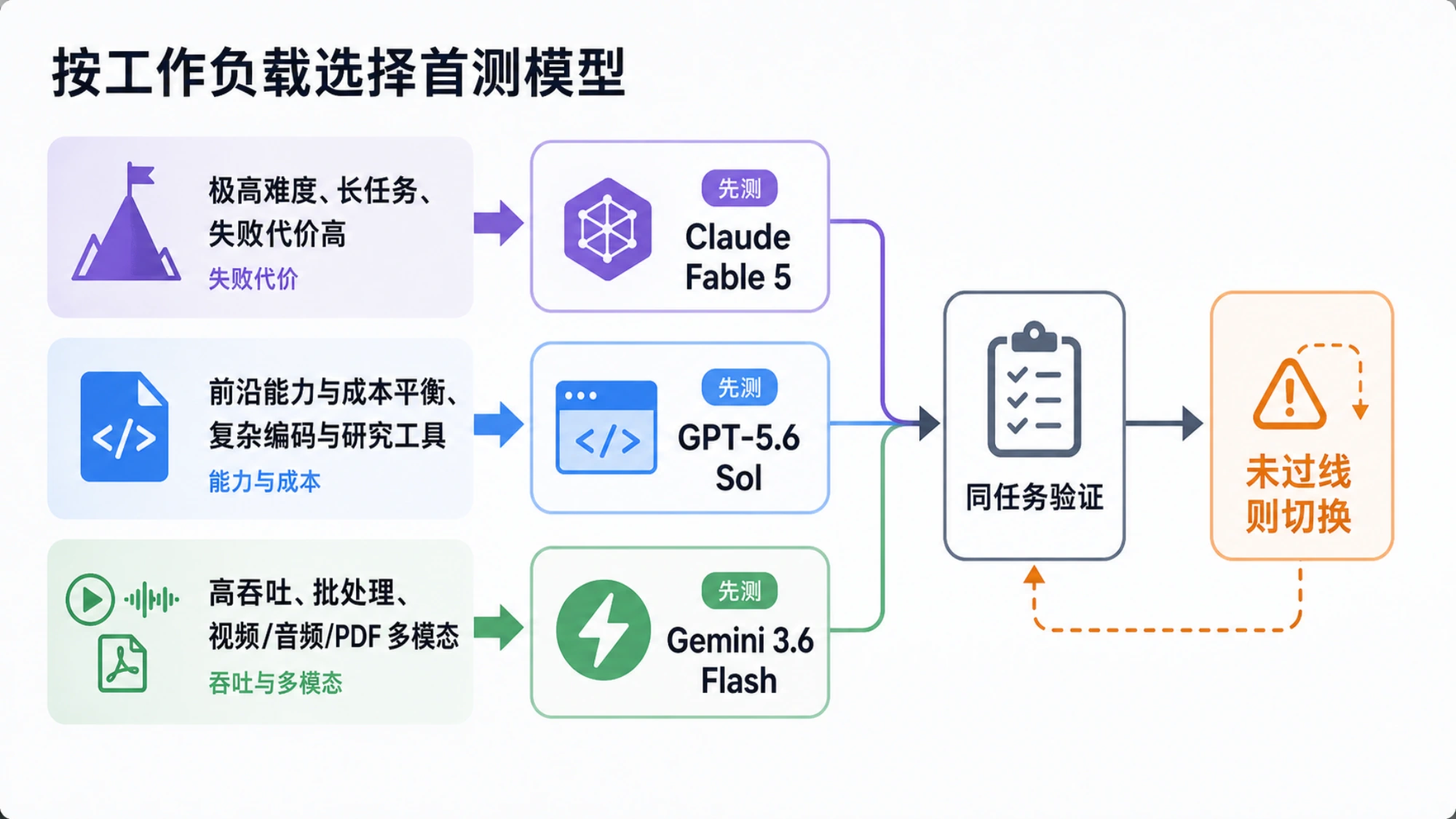 不同工作负载对应的首测模型与切换条件