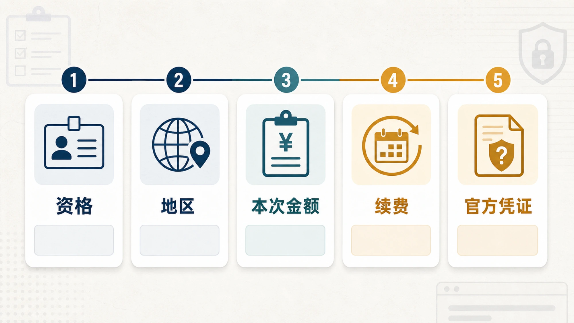 付款前核对资格、地区、金额、续费与官方凭证
