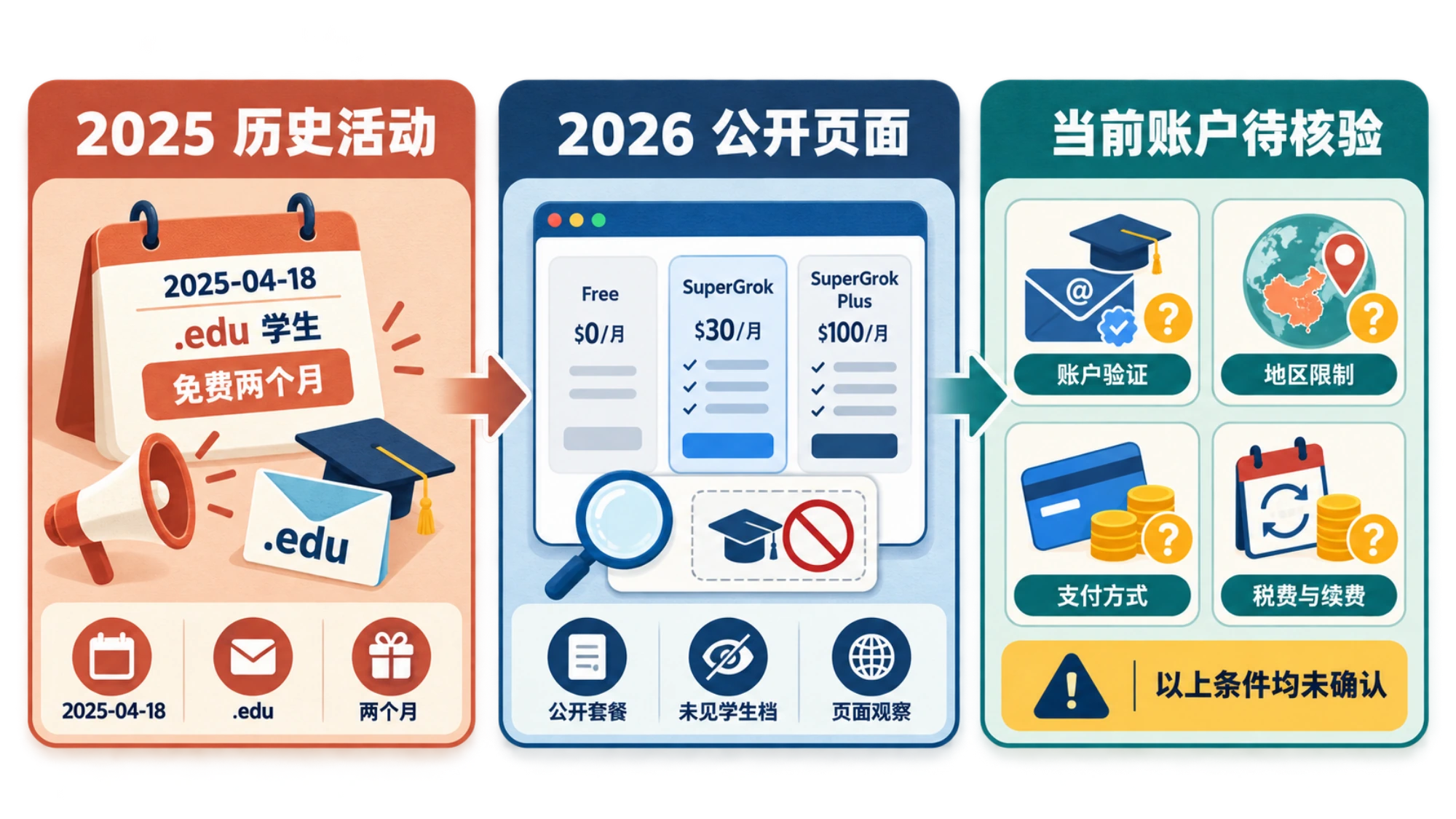 Grok 学生优惠当前状态：历史活动、公开套餐与未知条件的区分