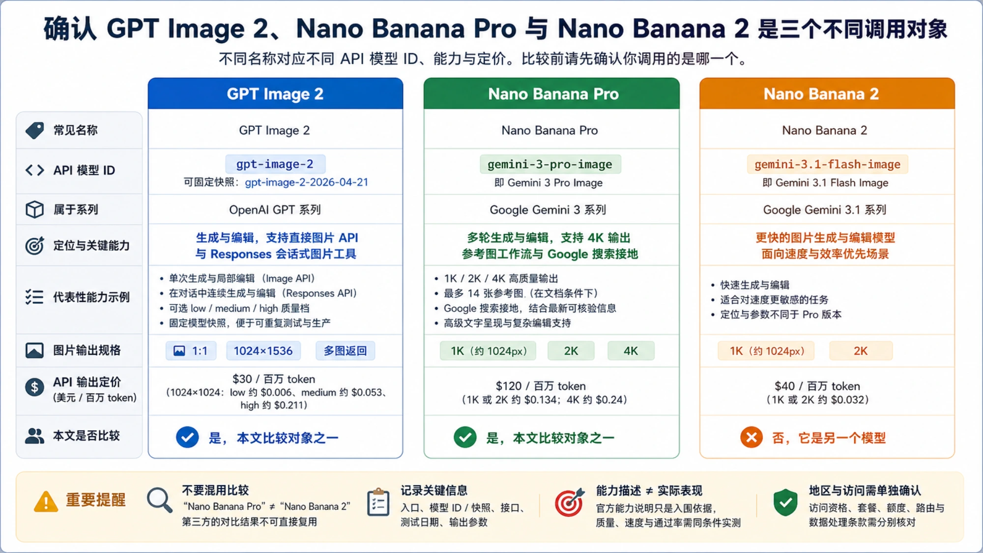 确认 GPT Image 2、Nano Banana Pro 与 Nano Banana 2 是三个不同调用对象
