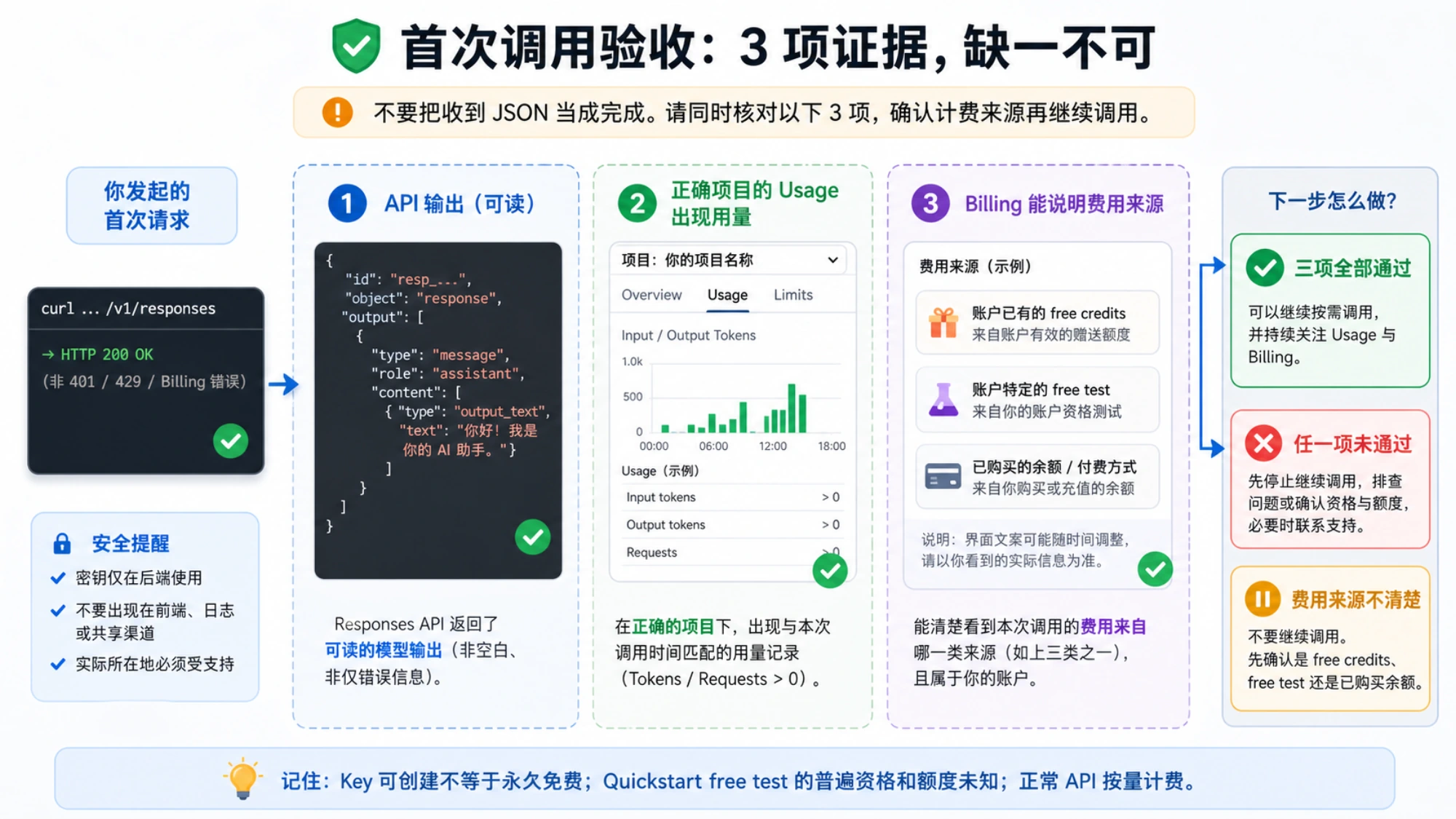 用 API 输出、Usage 与 Billing 三项证据验收首次请求