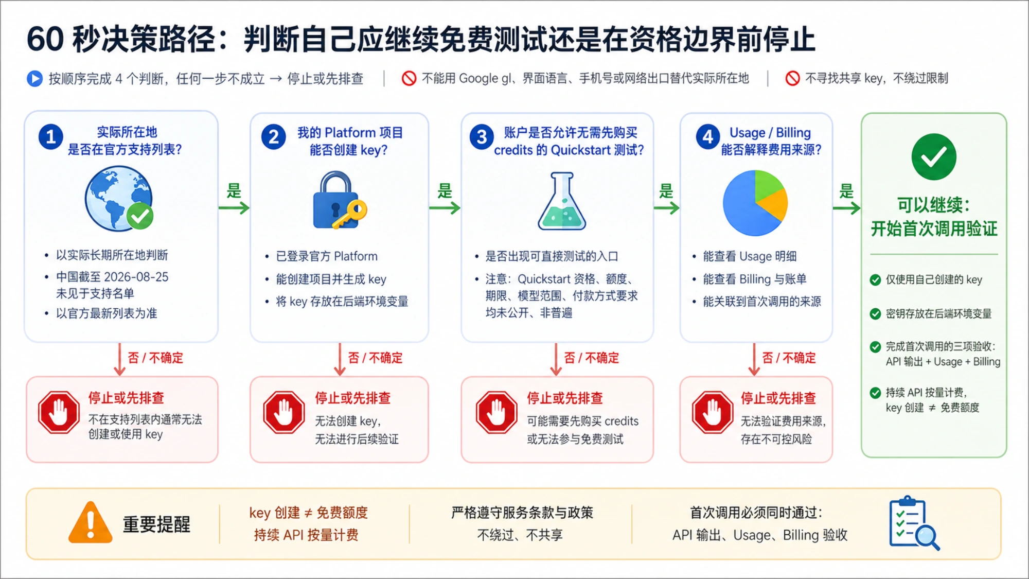判断自己应继续免费测试还是在资格边界前停止
