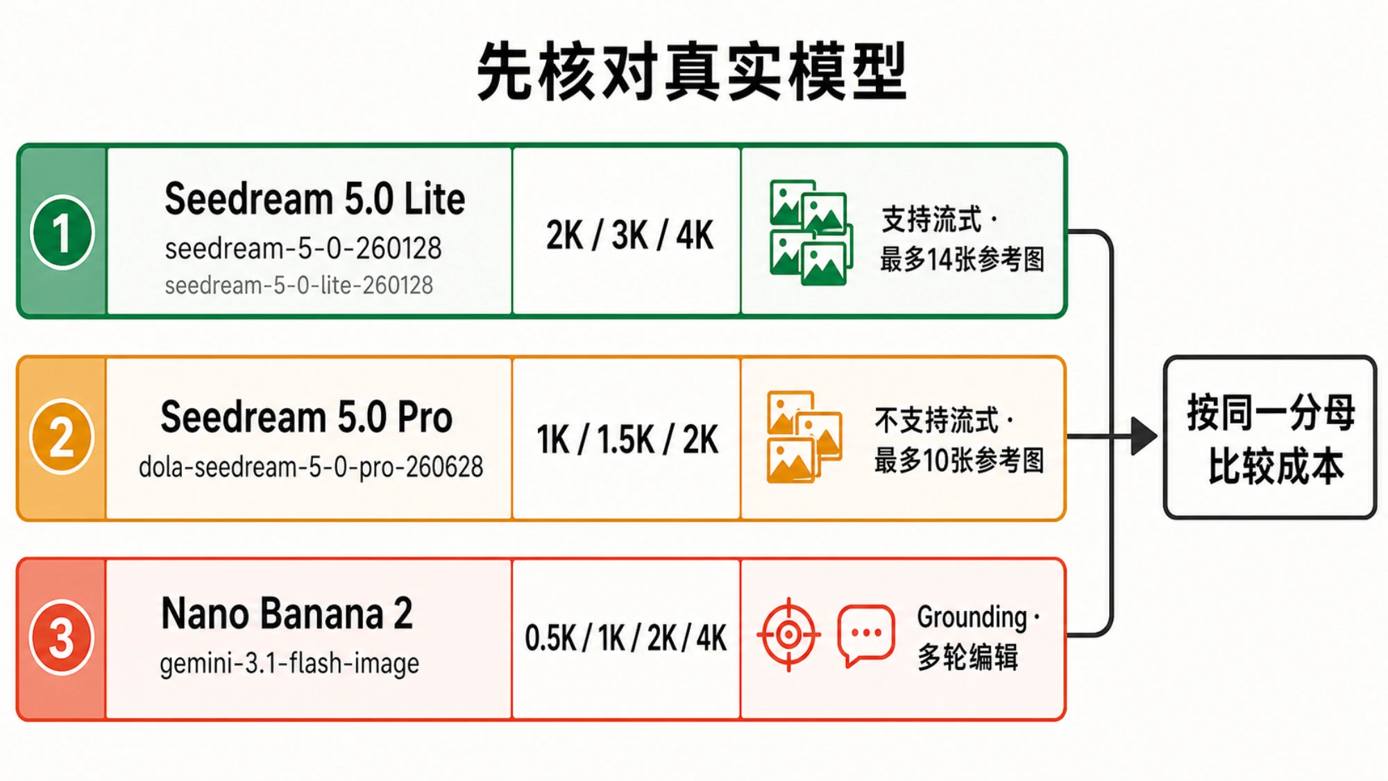三种模型合同的身份核对图