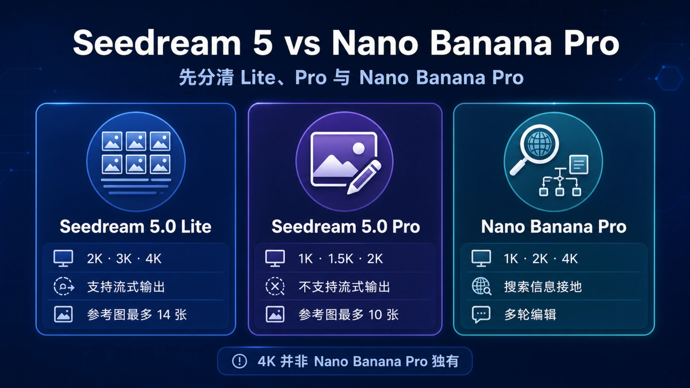 根据输出尺寸、流式返回、参考图和多轮编辑条件选择 Seedream 5 Lite、Pro 或 Nano Banana Pro