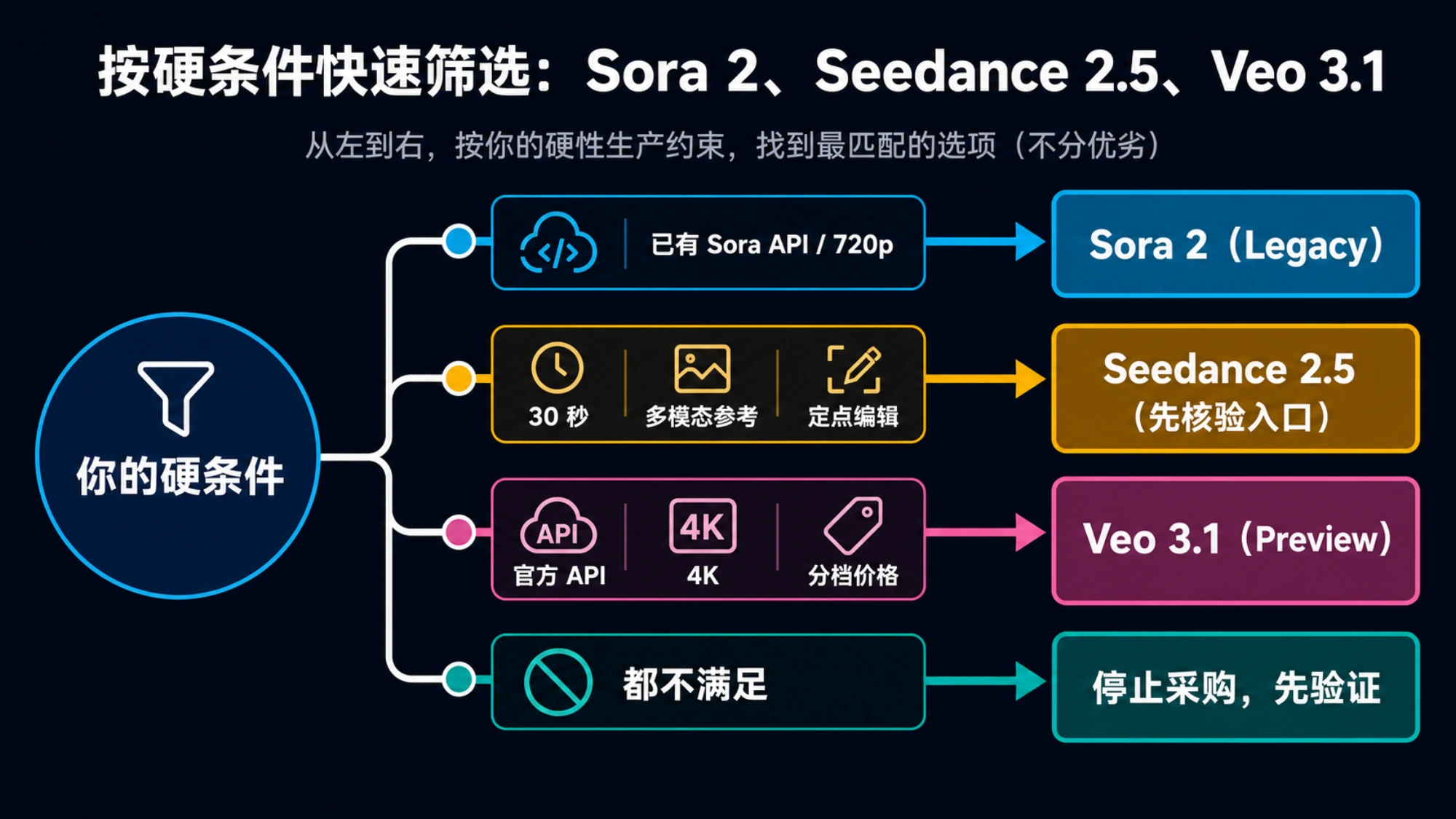 按接入、时长、参考控制与分辨率筛选三款模型的决策路径