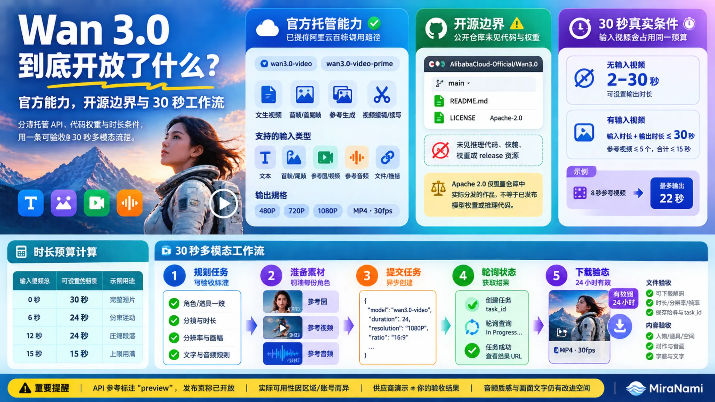 读者确认 Wan 3.0 官方托管能力、开源边界和 30 秒工作流