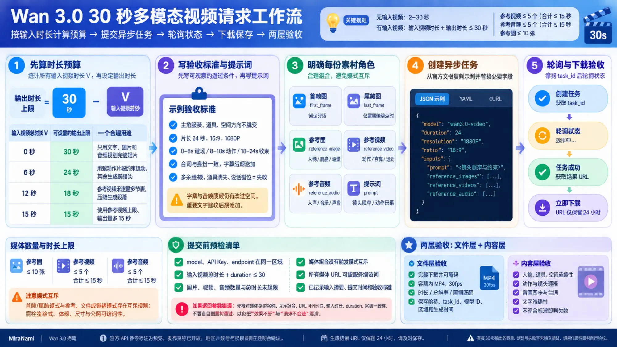 读者能按输入视频时长计算输出预算,并完成提交、轮询、保存与验收