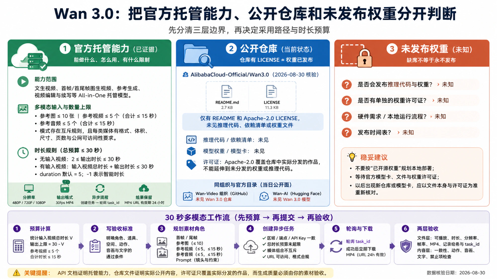 读者能把官方托管能力、公开仓库和未发布权重分开判断